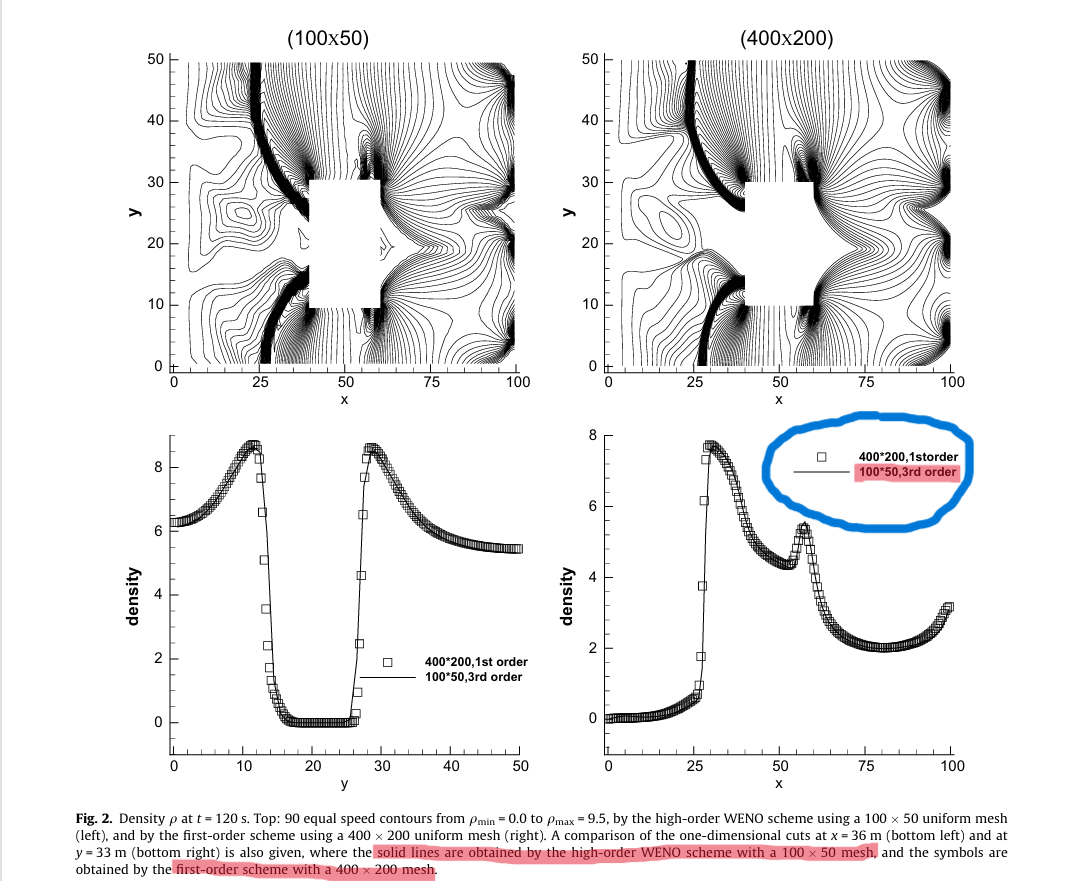 the abstract from the paper that shows that WENO is solved on a coarser mesh